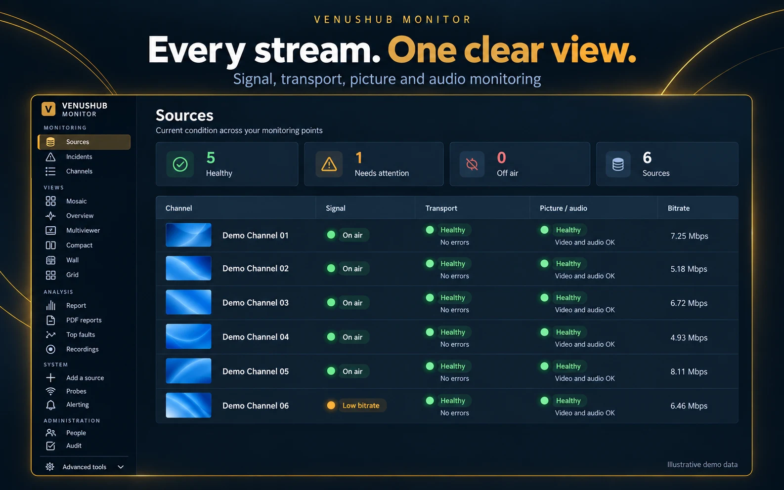 VenusHub Monitor sources view showing six demo channels with signal, transport, picture and audio status and bitrate
