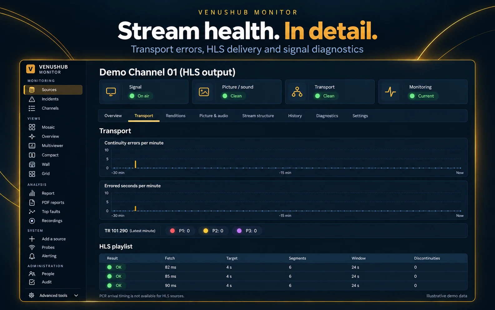 VenusHub Monitor transport view for an HLS channel with continuity errors and errored seconds per minute, TR 101 290 counts and HLS playlist checks