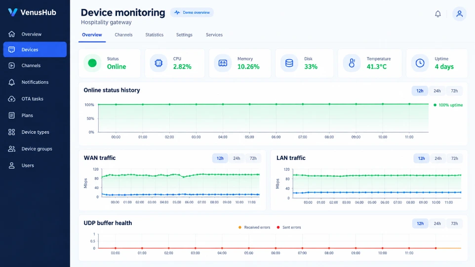 Device monitoring view with online status, WAN and LAN traffic and UDP buffer health charts